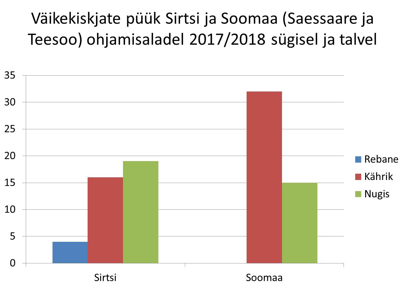 Väikekiskjate püük Sirtsi ja Soomaa (Saessaare ja Teesoo) ohjamisaladel 2017/2018 sügisel ja talvel tulpdiagramm