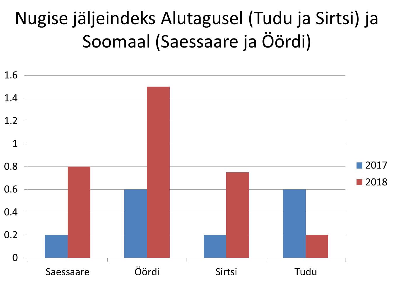 Nugise jäljeindeks Alutagusel (Tudu ja Sirtsi) ja Soomaal (Saessaare ja Öördi) 2017-2018 diagramm