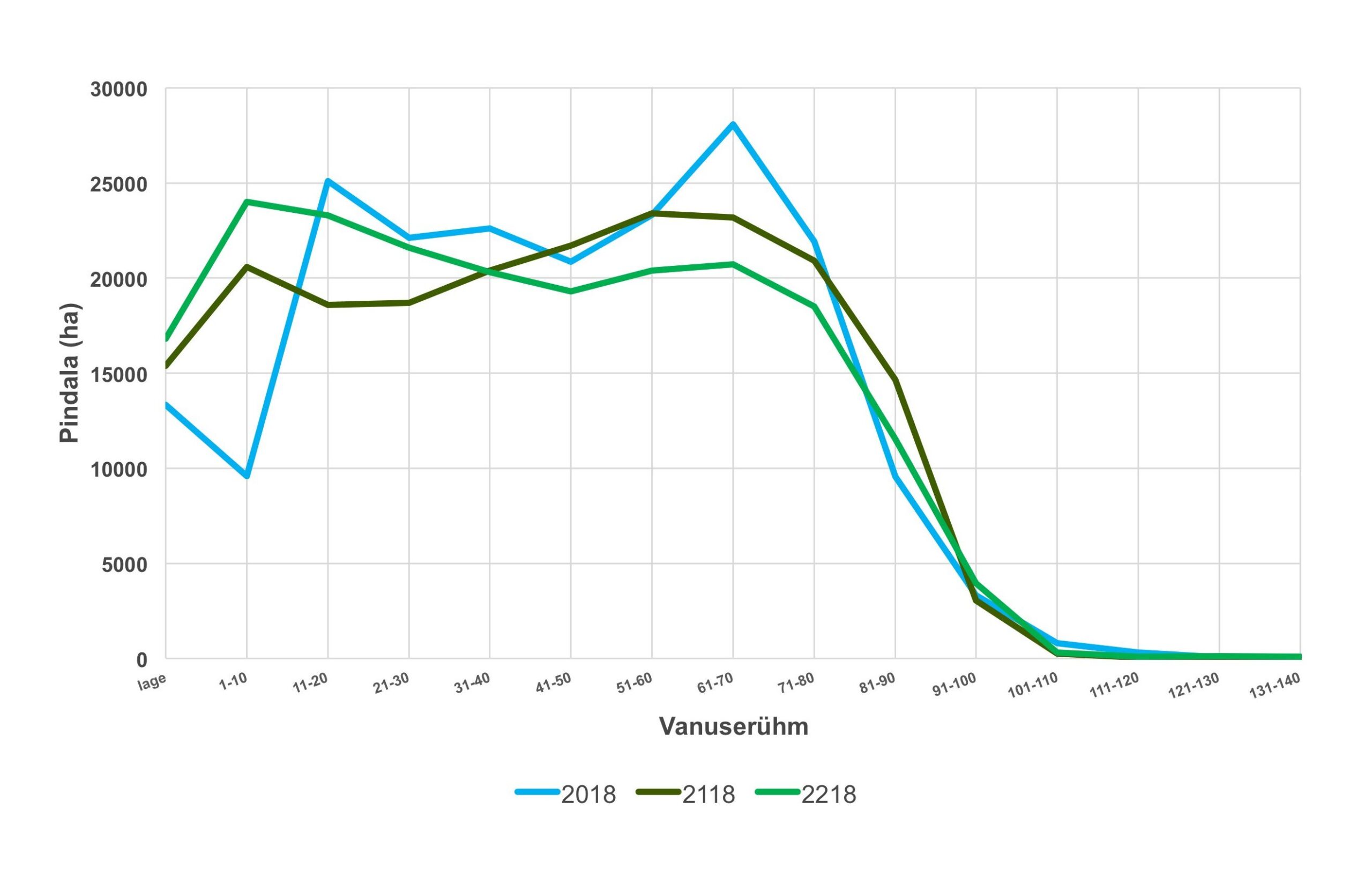 Joonis 11. Majandatavate kaasikute vanuseline jagunemine koos 5 ja 5A boniteediga täna ning 100 ja 200 aasta pärast. Majandatavate kaasikute vanuseline jagunemine koos 5 ja 5A boniteediga täna ning 100 ja 200 aasta pärast joonis