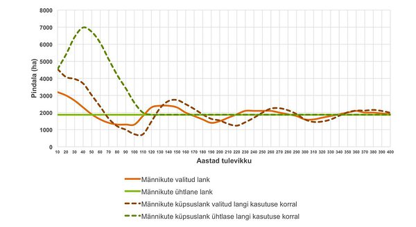 Joonis 2. Majandatavate männikute võimalik langivalik järgmiseks 400 aastaks.