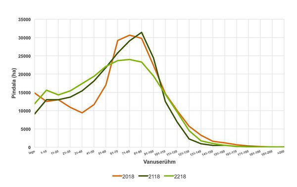 Joonis 3. Majandatavate männikute vanuseline jagunemine koos 5 ja 5A boniteediga täna ning 100 ja 200 aasta pärast.