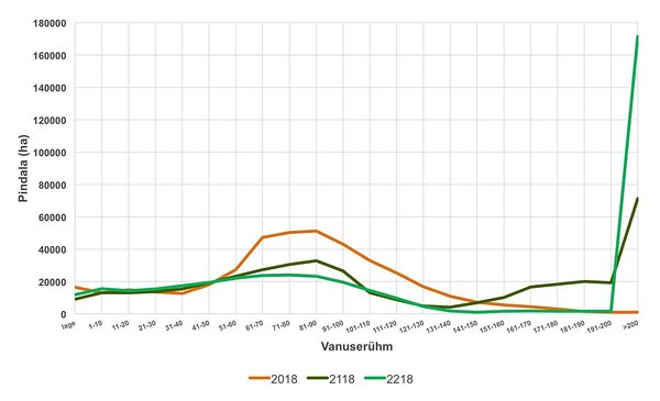 Joonis 4. Kõigi männikute vanuseline jagunemine täna ning 100 ja 200 aasta pärast.