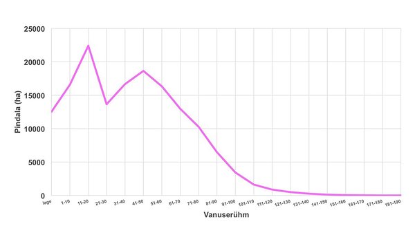 Joonis 5. Majandatavate kuusikute vanuseline jagunemine.