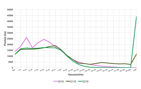 Joonis 8. Kõigi kuusikute vanuseline jagunemine täna ning 100 ja 200 aasta pärast.