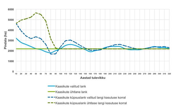 Joonis 10. Majandatavate kaasikute võimalik langivalik järgmiseks 320 aastaks.