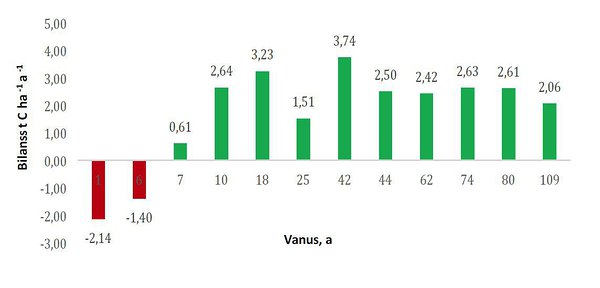 Süsinikubilansid vahetult lageraie järgselt ja erivanuselistes Eesti palumännikutes. Bilanss muutub positiivseks 7. aastal. Aegrea moodustamiseks on kasutatud ka teiste uuringute tulemusi.