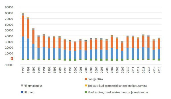 Joonis 1. Eesti kasvuhoonegaaside heide ja sidumine sektorite kaupa aastatel 1990–2016 (kt CO2 ekv). Üleval pool nulli on heide ja allpool sidumine.