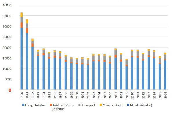 Joonis 2. Energeetikasektor. Suurim kasvuhoonegaaside heide (kt CO2 ekv) tekib elektri- ja soojatootmisest, kuid kiiret reageerimist vajab ka transpordisektor. 