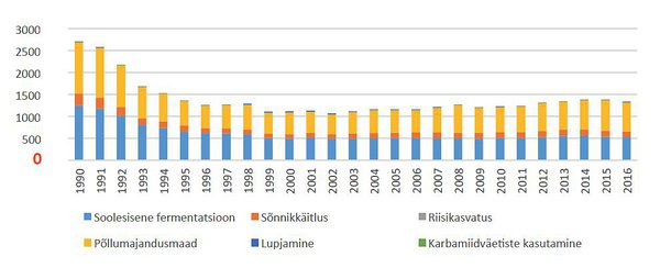 Joonis 3. Põllumajandussektori KHG heide (kt CO2 ekv) oleneb loomade arvukusest ja toodangu suurusest, välja joonistub ka toetuste mõju. 