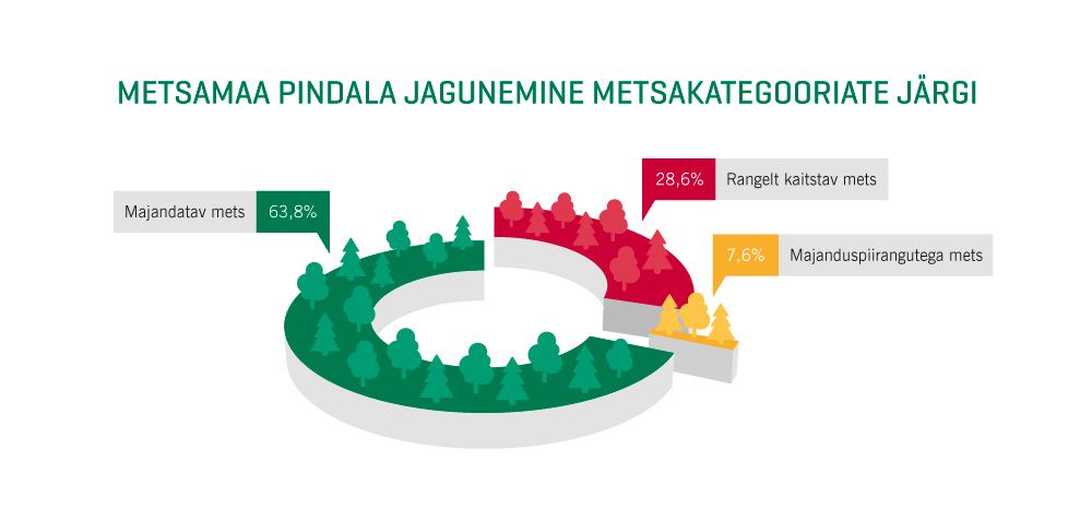 Metsamaa pindala jahunemine metsakategooriate järgi graafik