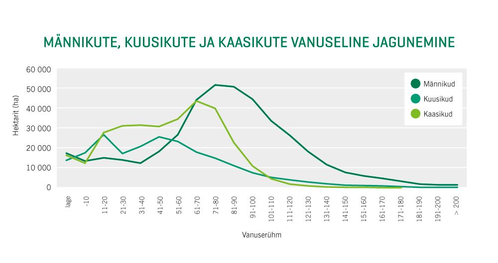 Männikute, kuusikute ja kaasikute vanuseline jagunemine graafik