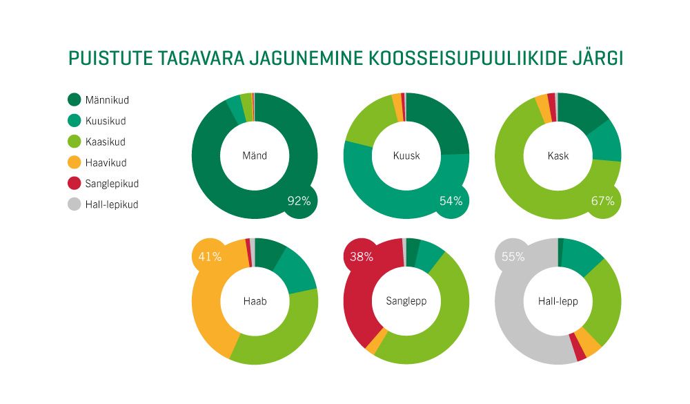 Puistute tagavara jagunemine koosseisupuuliikide järgi graafik