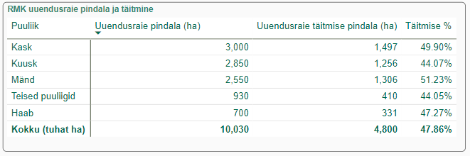 Ekraanikuva metsaandmete uuendusraiete kihist.