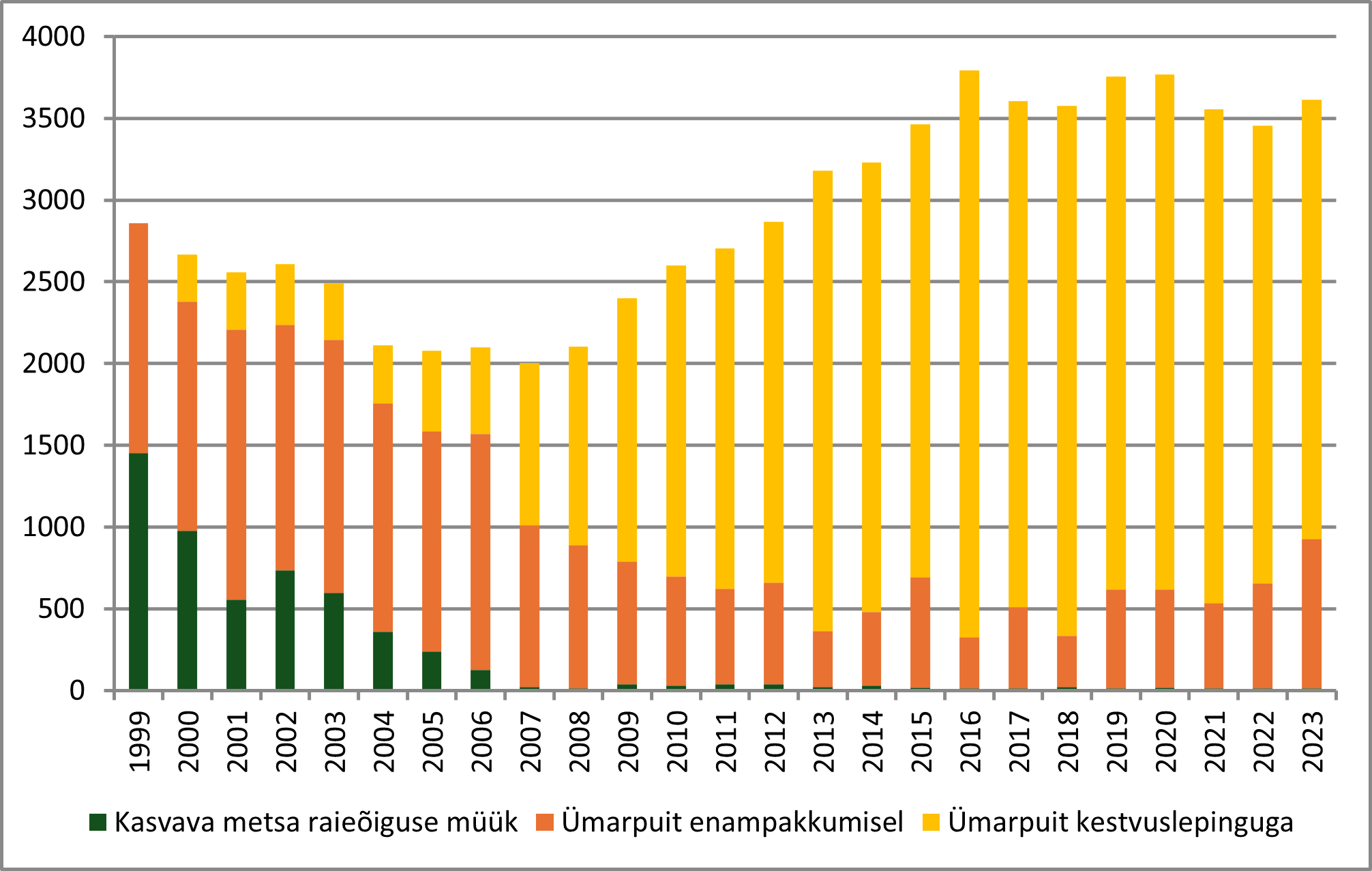 Graafik kasvava metsa raieõiguse müügilt kestvuslepingutele üleminek.