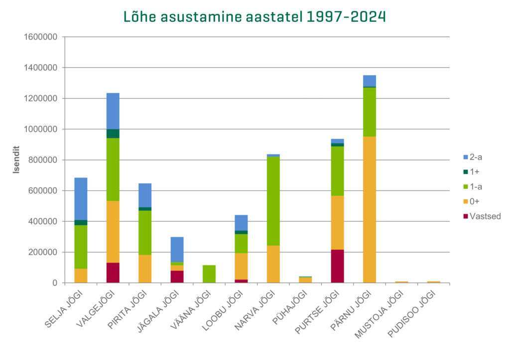 Lõhe asustamine aastatel 1997-2024