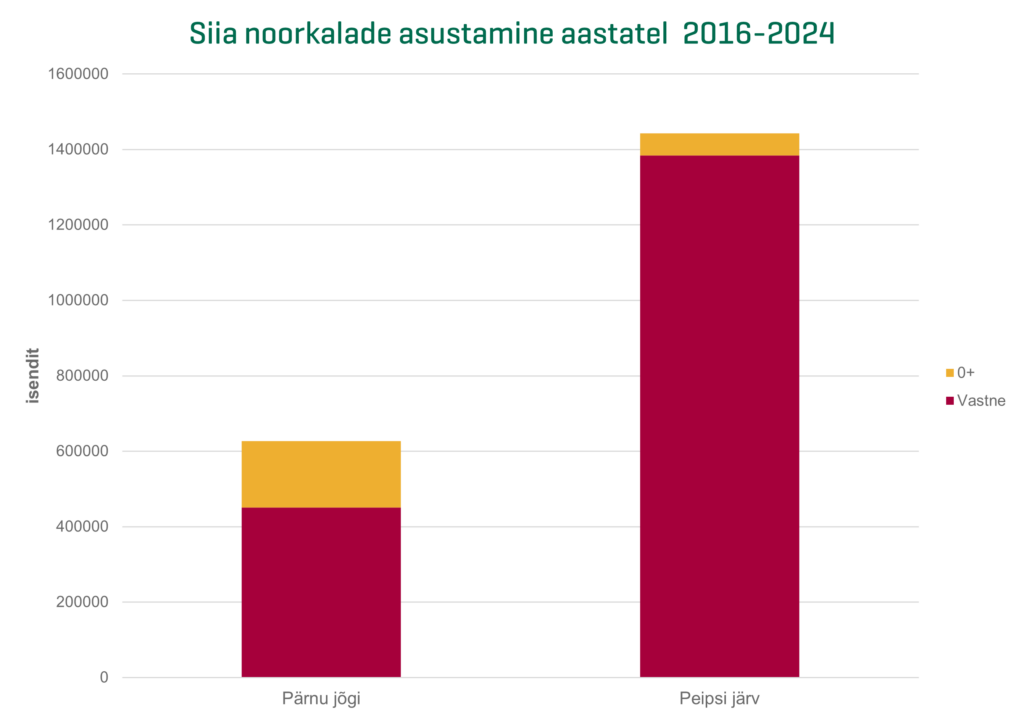 Siia noorkalade asustamine aastatel 2016-2024