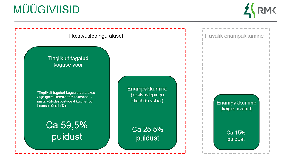 Kestvuslepingute müügiviisid