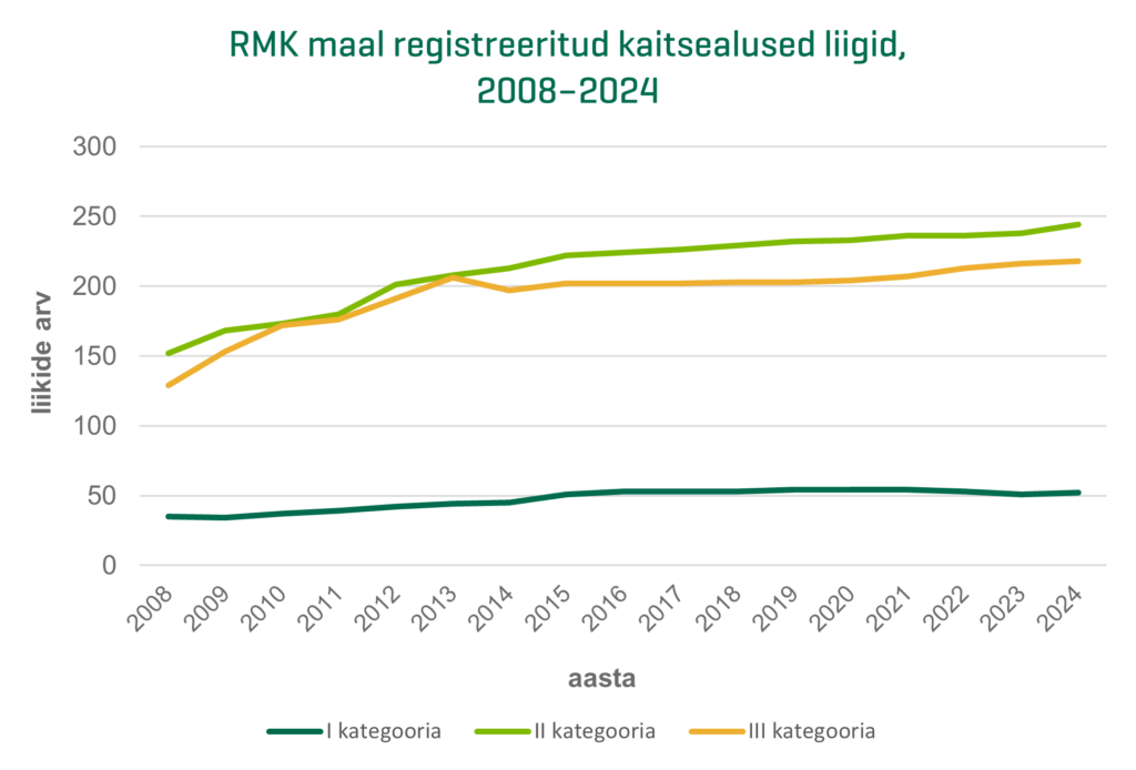 Joonis. RMK maal registreeritud kaitsealused liigid, 2008–2024