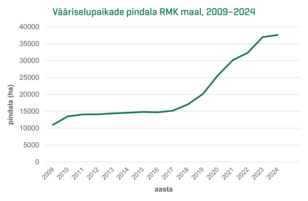 Joonis. Vääriselupaikade pindala RMK maal, 2009–2024