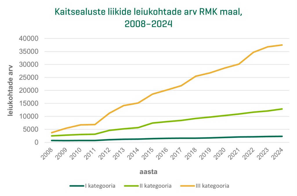 Joonis. Kaitsealuste liikide leiukohtade arv RMK maal, 2008–2024