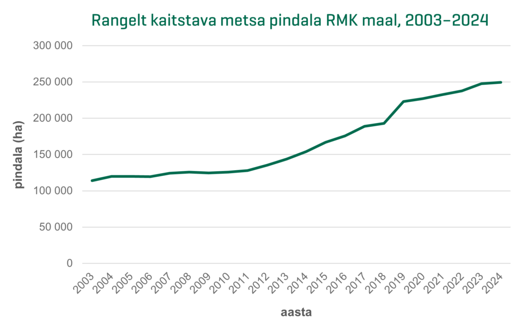 Joonis. Rangelt kaitstava metsa pindala RMK maal, 2003–2024